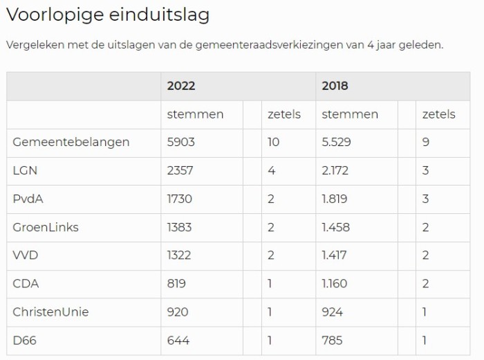 voorluitslagnoordenveld2022